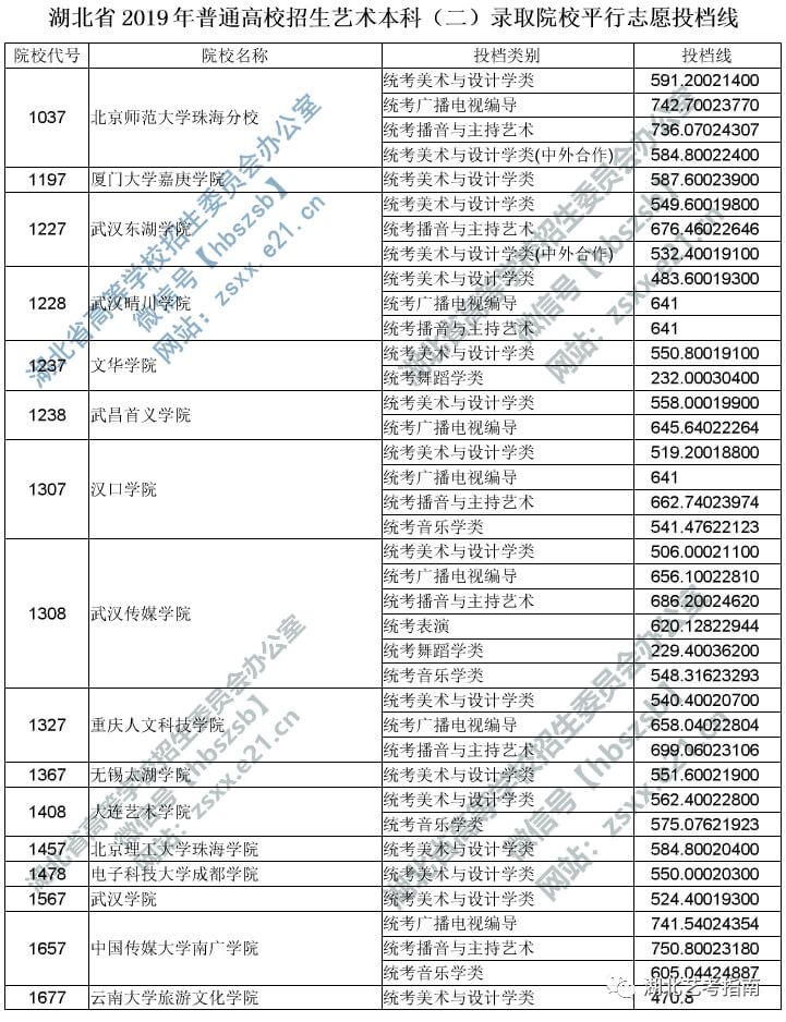 2019湖北艺术本科二平行志愿投档线 1677.jpg