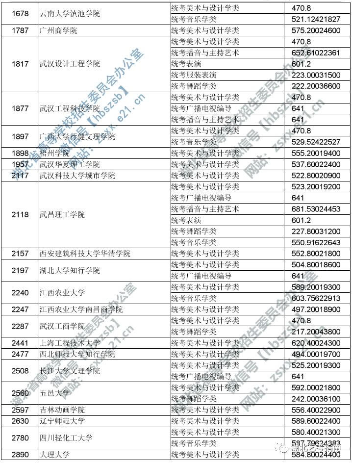 2019湖北艺术本科二平行志愿投档线 2890.jpg