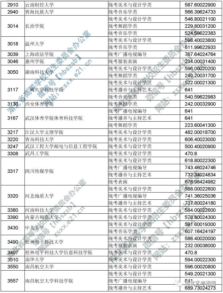 2019湖北艺术本科二平行志愿投档线 3557.jpg