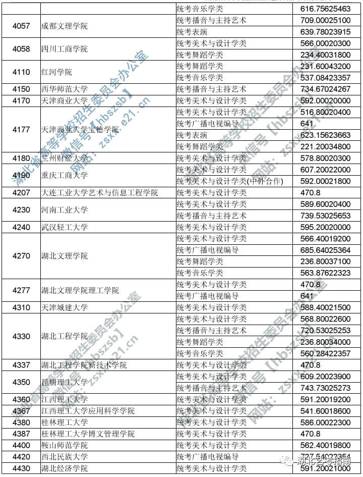 2019湖北艺术本科二平行志愿投档线 (4430).jpg