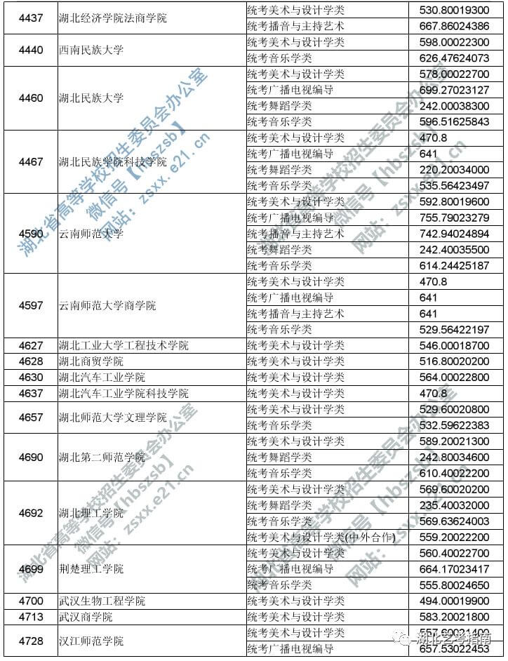 2019湖北艺术本科二平行志愿投档线 4728.jpg