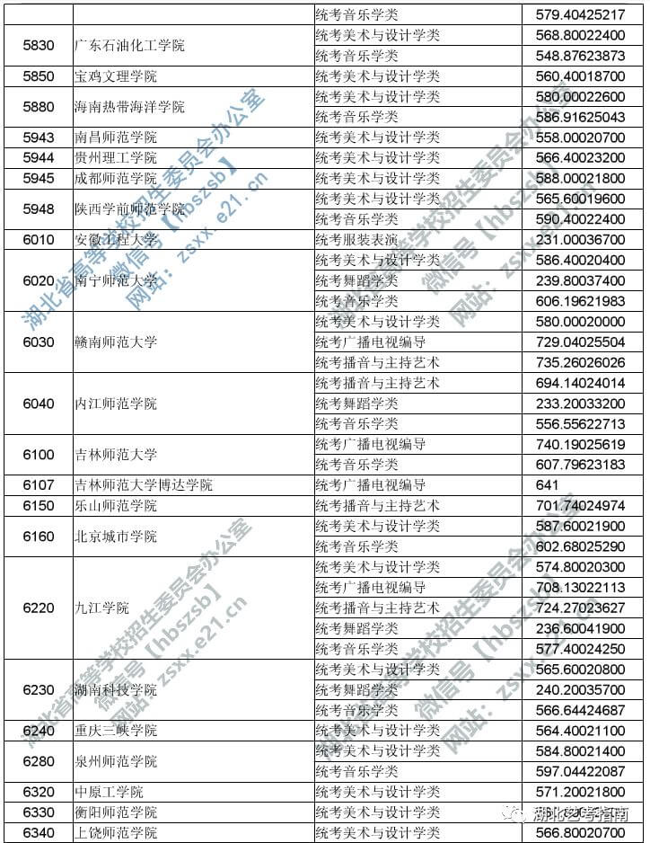 2019湖北艺术本科二平行志愿投档线 6340.jpg