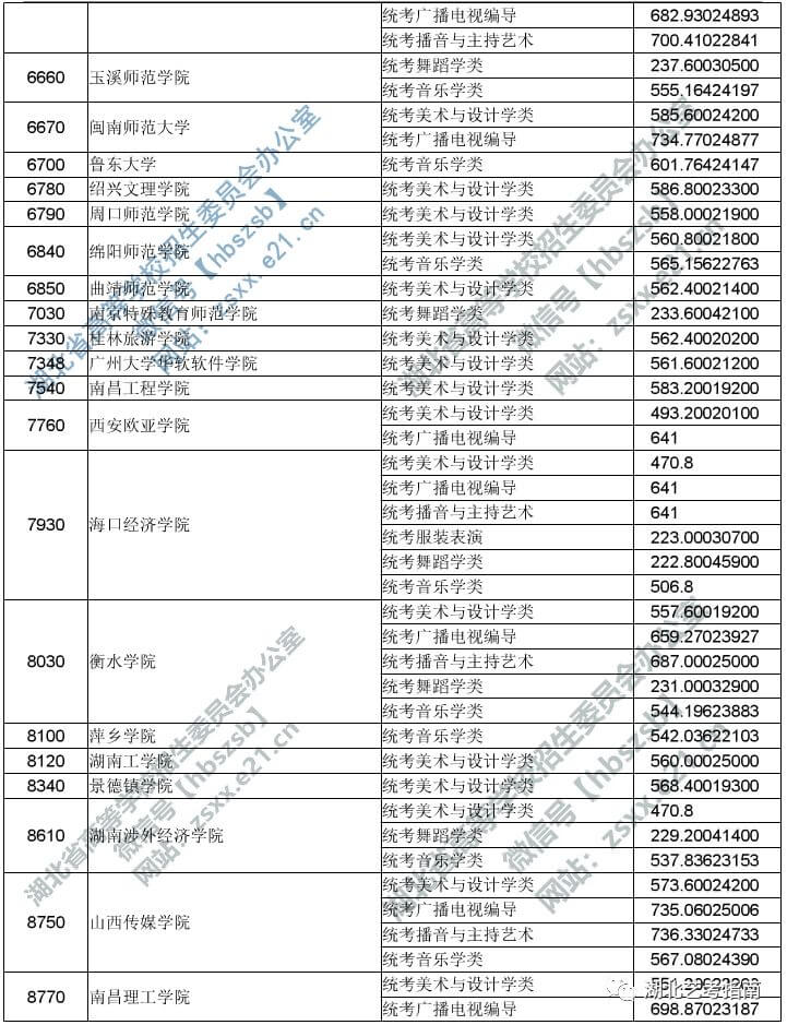 2019湖北艺术本科二平行志愿投档线 8770.jpg