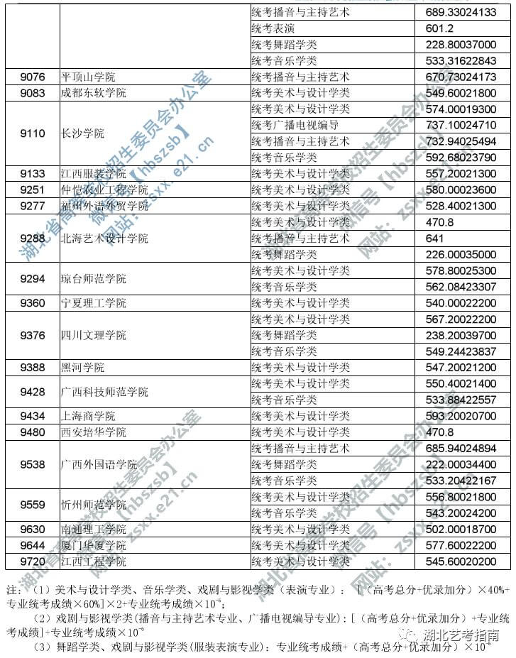 2019湖北艺术本科二平行志愿投档线 9720.jpg
