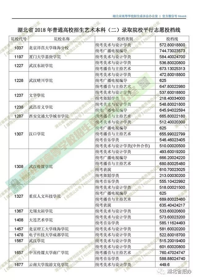 2019湖北艺术本科二平行志愿投档线 1677.jpg