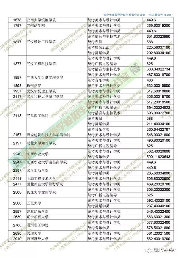 2019湖北艺术本科二平行志愿投档线 2910.jpg