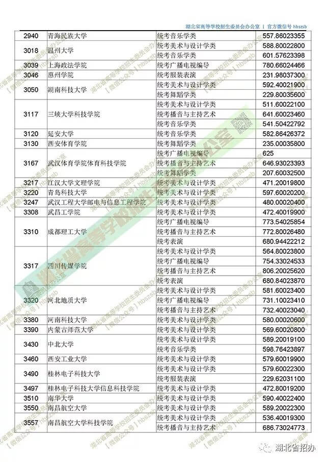 2019湖北艺术本科二平行志愿投档线 3557.jpg