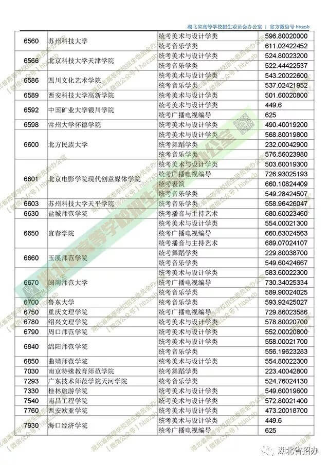 2019湖北艺术本科二平行志愿投档线 7930.jpg