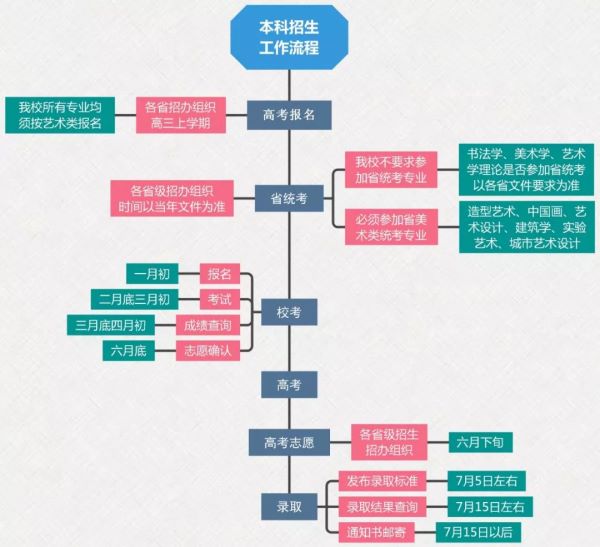央美本科招生流程图.jpeg 央美本科招生流程图.jpeg
