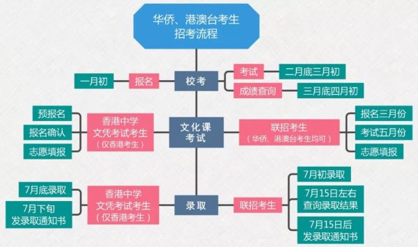 央美华侨、港澳台招生流程.jpeg 央美华侨、港澳台招生流程.jpeg