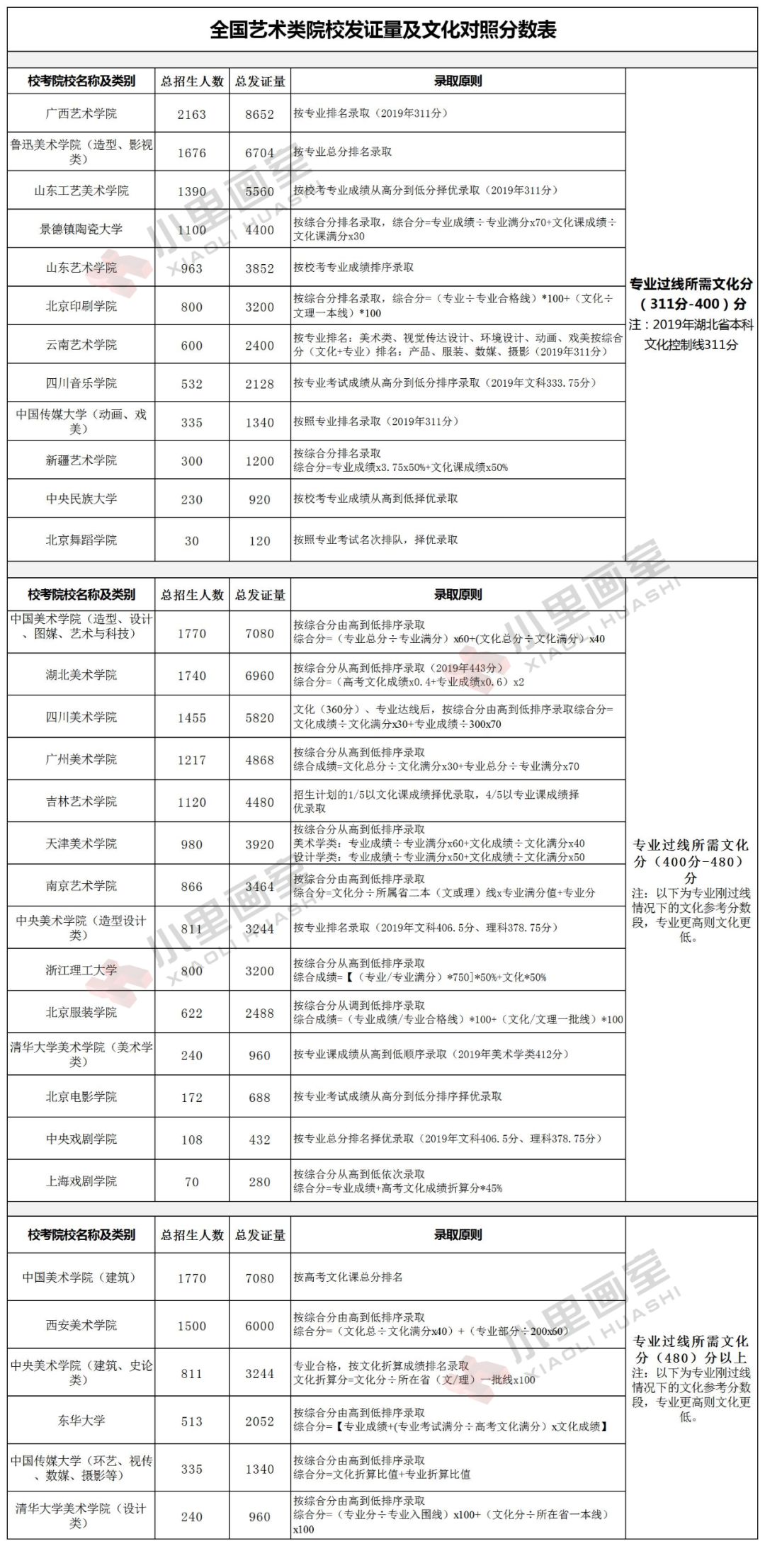 校考发证数量与文化分.png