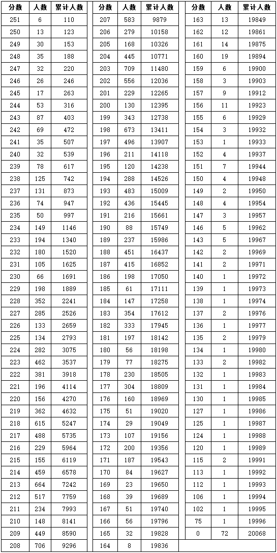2020年湖北省美术统考一分一段表.png