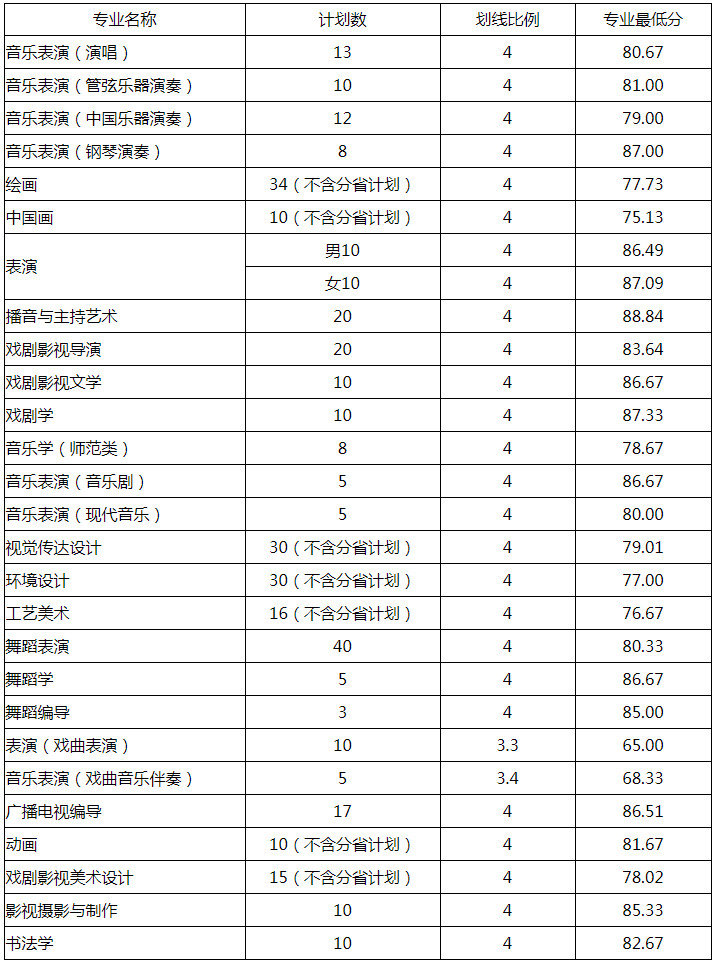 2020年山东艺术学院校考成绩合格线.jpg 2020年山东艺术学院校考成绩合格线.jpg